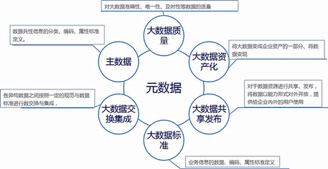 合理使用元數據工具，解決大數據治理落地難點